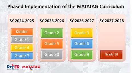 deped launches matatag curriculum|PHASED IMPLEMENTATION OF THE MATATAG .